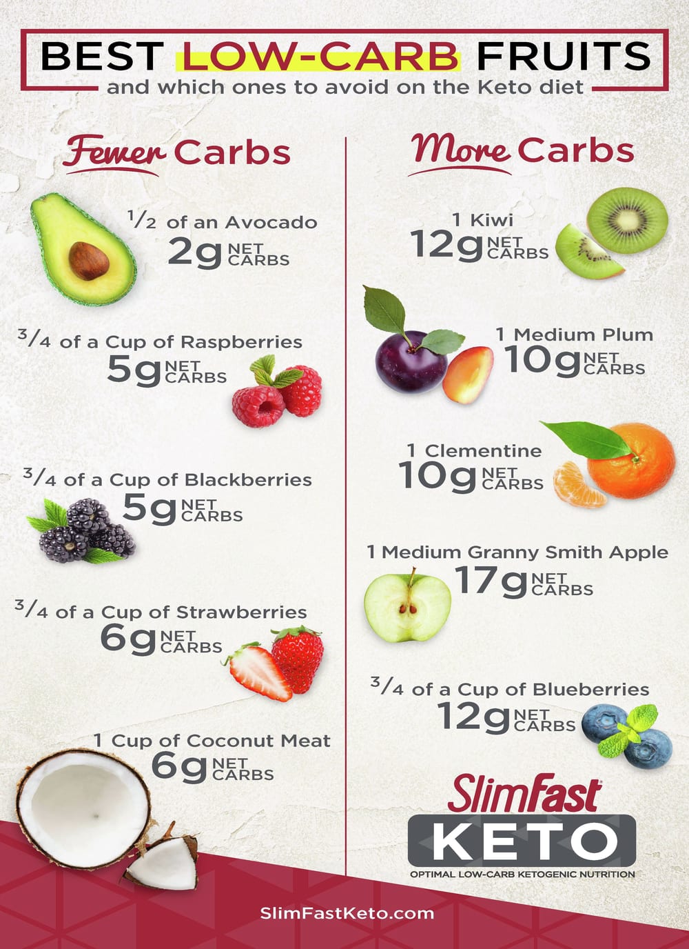 Keto dieters’ fruit guide – List of 5 fruits with 6g or less of net carbs and 5 fruits with 17g or less of net carbs.