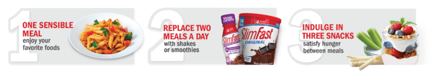 SlimFast Plan 123 The SlimFast Plan is 1 sensible meal, 2 SlimFast meal replacements, and 3-100 calorie snacks.
