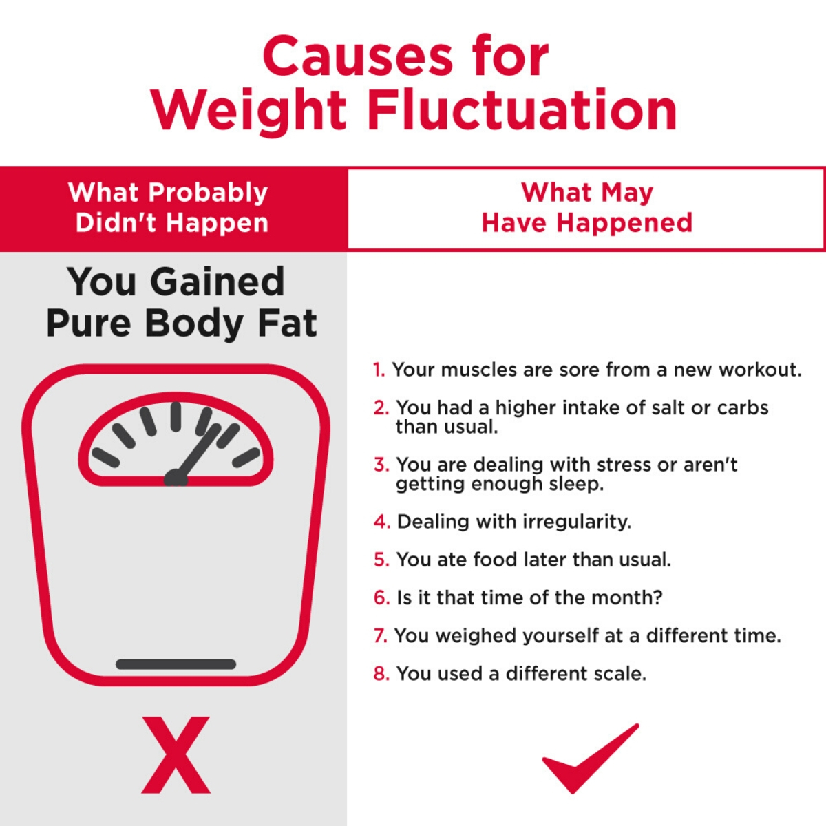 Causes for Weight Fluctuation
