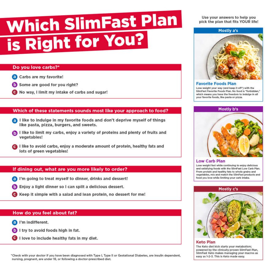 Which SlimFast Plan is Right for You? SlimFast